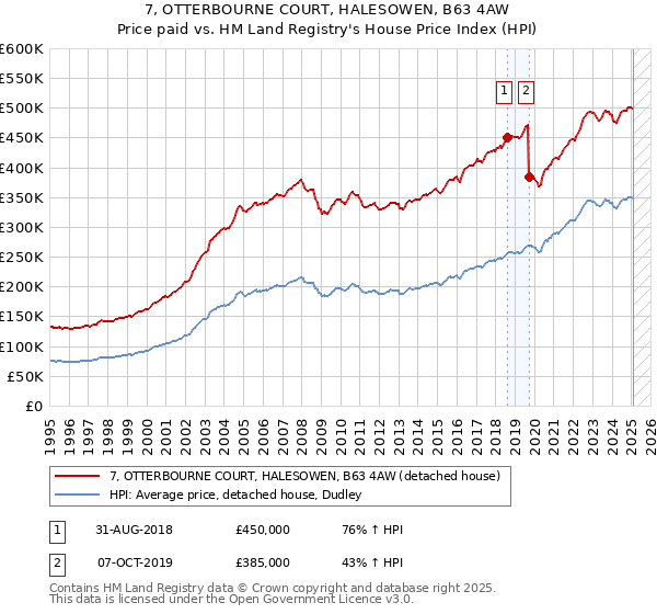 7, OTTERBOURNE COURT, HALESOWEN, B63 4AW: Price paid vs HM Land Registry's House Price Index