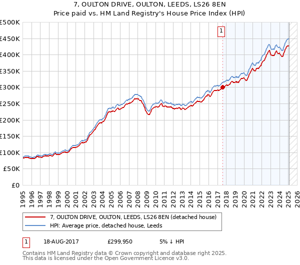 7, OULTON DRIVE, OULTON, LEEDS, LS26 8EN: Price paid vs HM Land Registry's House Price Index