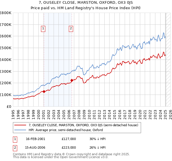 7, OUSELEY CLOSE, MARSTON, OXFORD, OX3 0JS: Price paid vs HM Land Registry's House Price Index