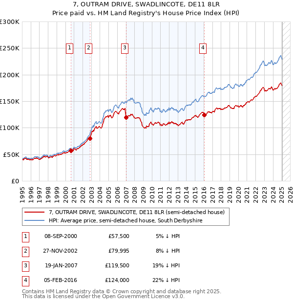 7, OUTRAM DRIVE, SWADLINCOTE, DE11 8LR: Price paid vs HM Land Registry's House Price Index