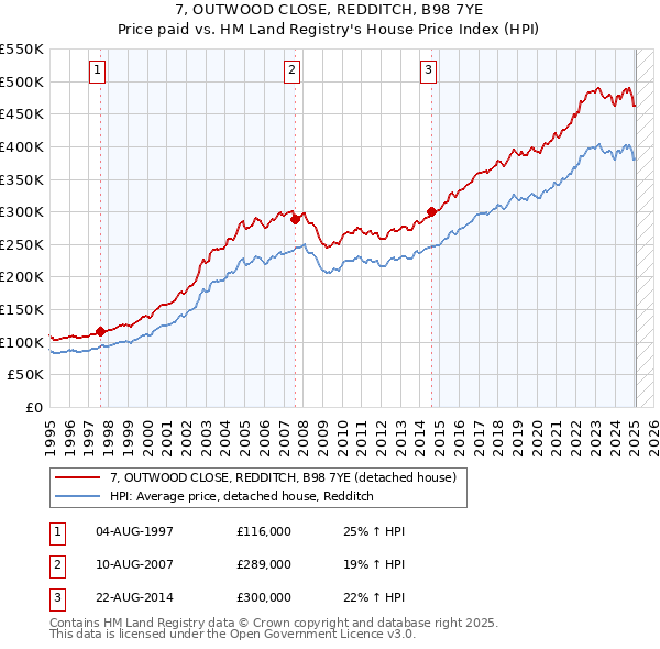 7, OUTWOOD CLOSE, REDDITCH, B98 7YE: Price paid vs HM Land Registry's House Price Index
