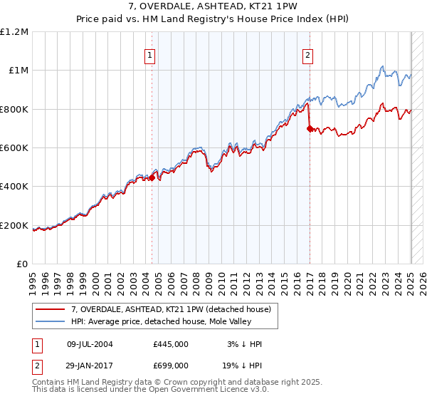 7, OVERDALE, ASHTEAD, KT21 1PW: Price paid vs HM Land Registry's House Price Index