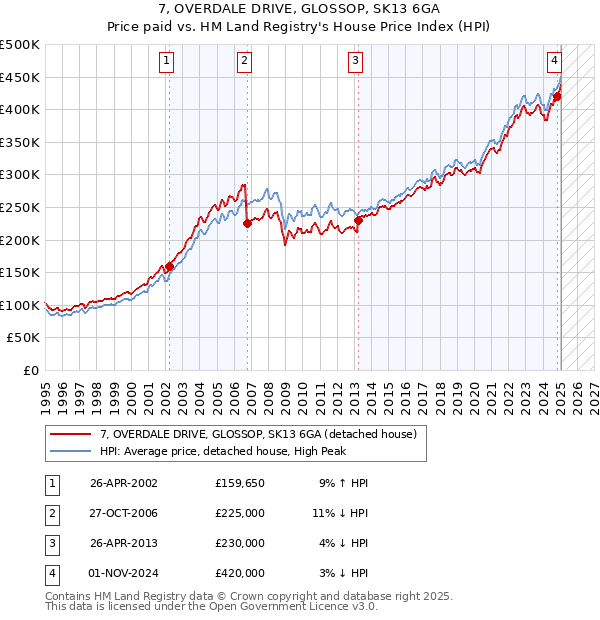 7, OVERDALE DRIVE, GLOSSOP, SK13 6GA: Price paid vs HM Land Registry's House Price Index