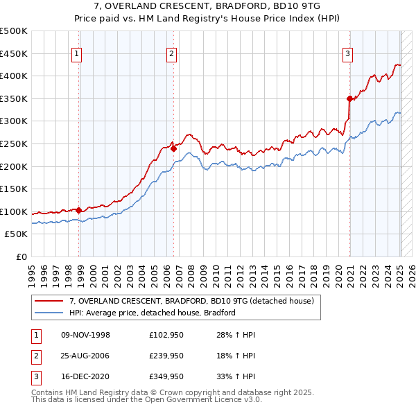 7, OVERLAND CRESCENT, BRADFORD, BD10 9TG: Price paid vs HM Land Registry's House Price Index