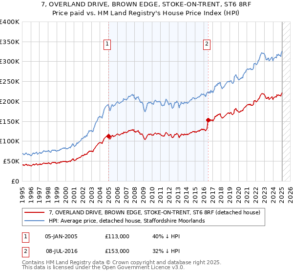 7, OVERLAND DRIVE, BROWN EDGE, STOKE-ON-TRENT, ST6 8RF: Price paid vs HM Land Registry's House Price Index
