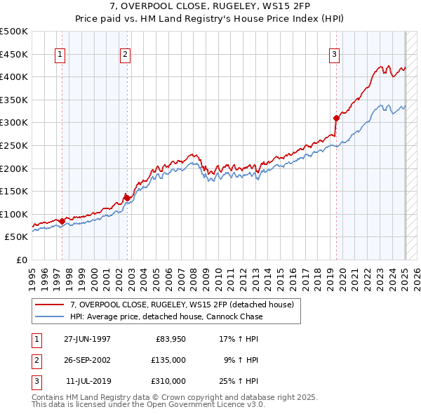 7, OVERPOOL CLOSE, RUGELEY, WS15 2FP: Price paid vs HM Land Registry's House Price Index