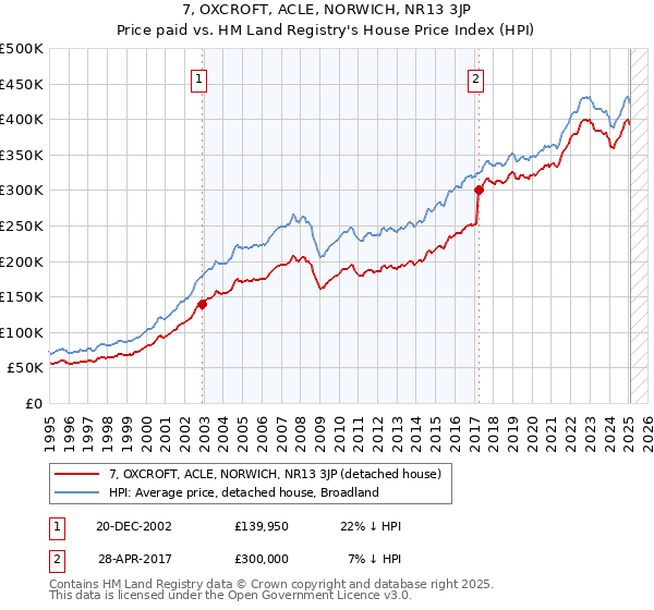 7, OXCROFT, ACLE, NORWICH, NR13 3JP: Price paid vs HM Land Registry's House Price Index