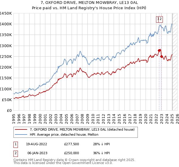 7, OXFORD DRIVE, MELTON MOWBRAY, LE13 0AL: Price paid vs HM Land Registry's House Price Index