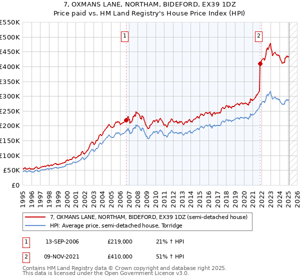 7, OXMANS LANE, NORTHAM, BIDEFORD, EX39 1DZ: Price paid vs HM Land Registry's House Price Index