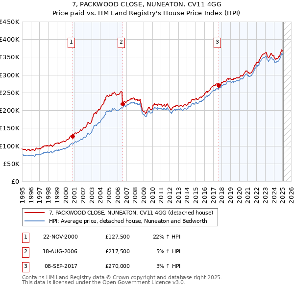 7, PACKWOOD CLOSE, NUNEATON, CV11 4GG: Price paid vs HM Land Registry's House Price Index