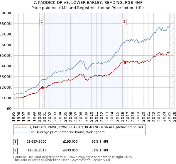 7, PADDICK DRIVE, LOWER EARLEY, READING, RG6 4HF: Price paid vs HM Land Registry's House Price Index