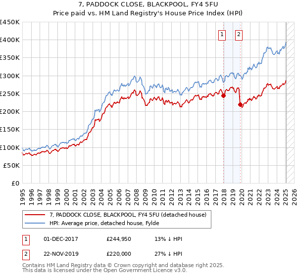 7, PADDOCK CLOSE, BLACKPOOL, FY4 5FU: Price paid vs HM Land Registry's House Price Index