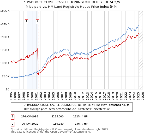 7, PADDOCK CLOSE, CASTLE DONINGTON, DERBY, DE74 2JW: Price paid vs HM Land Registry's House Price Index