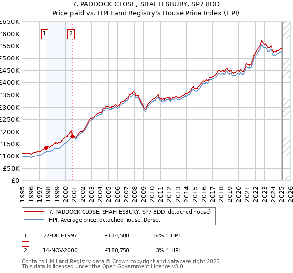 7, PADDOCK CLOSE, SHAFTESBURY, SP7 8DD: Price paid vs HM Land Registry's House Price Index