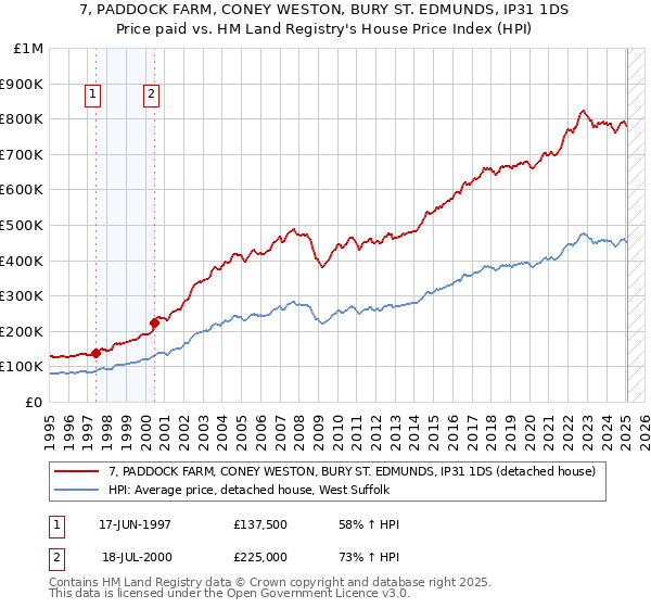 7, PADDOCK FARM, CONEY WESTON, BURY ST. EDMUNDS, IP31 1DS: Price paid vs HM Land Registry's House Price Index