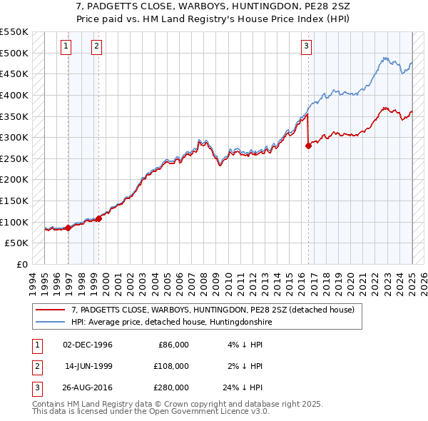 7, PADGETTS CLOSE, WARBOYS, HUNTINGDON, PE28 2SZ: Price paid vs HM Land Registry's House Price Index