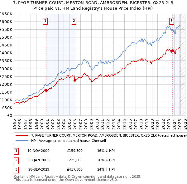 7, PAGE TURNER COURT, MERTON ROAD, AMBROSDEN, BICESTER, OX25 2LR: Price paid vs HM Land Registry's House Price Index