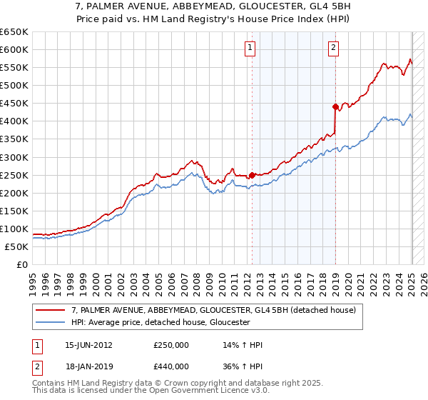 7, PALMER AVENUE, ABBEYMEAD, GLOUCESTER, GL4 5BH: Price paid vs HM Land Registry's House Price Index