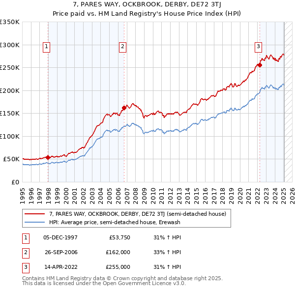 7, PARES WAY, OCKBROOK, DERBY, DE72 3TJ: Price paid vs HM Land Registry's House Price Index