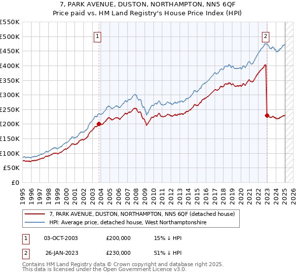 7, PARK AVENUE, DUSTON, NORTHAMPTON, NN5 6QF: Price paid vs HM Land Registry's House Price Index