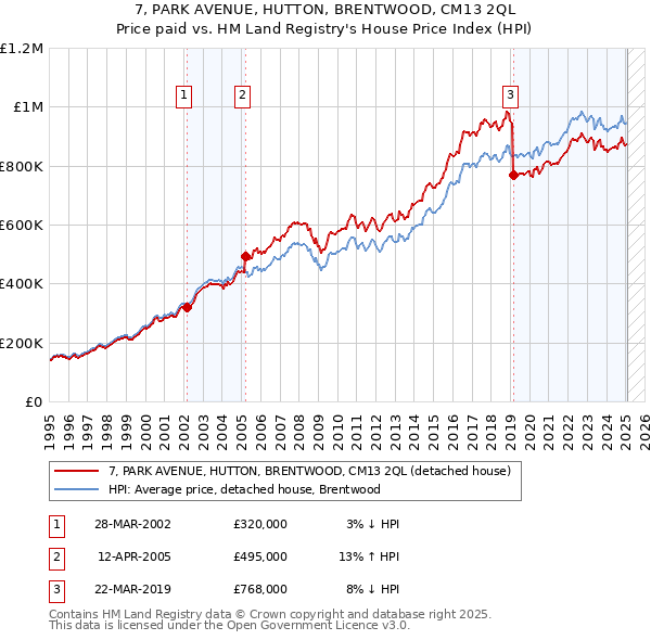 7, PARK AVENUE, HUTTON, BRENTWOOD, CM13 2QL: Price paid vs HM Land Registry's House Price Index