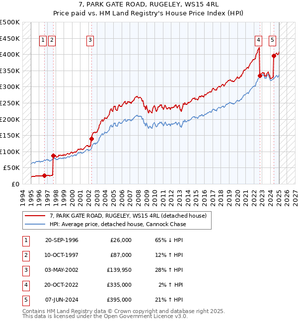 7, PARK GATE ROAD, RUGELEY, WS15 4RL: Price paid vs HM Land Registry's House Price Index