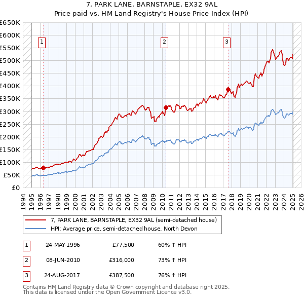 7, PARK LANE, BARNSTAPLE, EX32 9AL: Price paid vs HM Land Registry's House Price Index