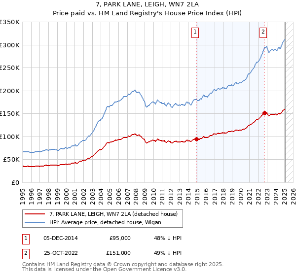 7, PARK LANE, LEIGH, WN7 2LA: Price paid vs HM Land Registry's House Price Index