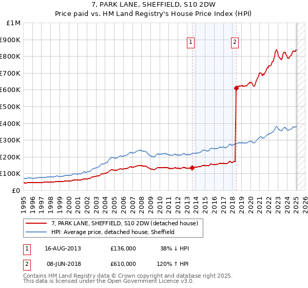 7, PARK LANE, SHEFFIELD, S10 2DW: Price paid vs HM Land Registry's House Price Index
