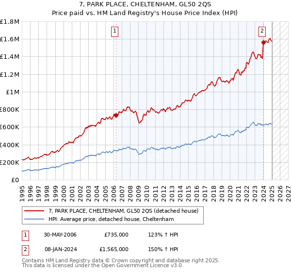 7, PARK PLACE, CHELTENHAM, GL50 2QS: Price paid vs HM Land Registry's House Price Index
