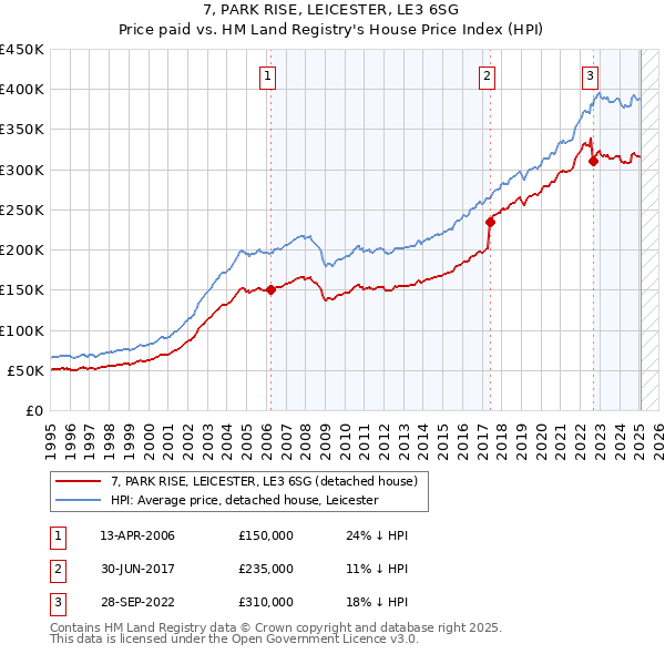 7, PARK RISE, LEICESTER, LE3 6SG: Price paid vs HM Land Registry's House Price Index