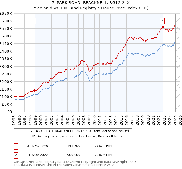 7, PARK ROAD, BRACKNELL, RG12 2LX: Price paid vs HM Land Registry's House Price Index