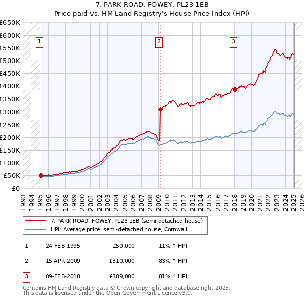 7, PARK ROAD, FOWEY, PL23 1EB: Price paid vs HM Land Registry's House Price Index