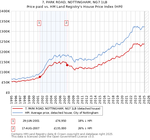 7, PARK ROAD, NOTTINGHAM, NG7 1LB: Price paid vs HM Land Registry's House Price Index