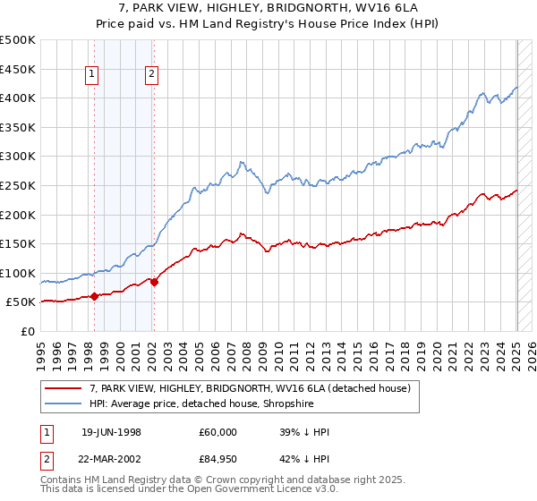 7, PARK VIEW, HIGHLEY, BRIDGNORTH, WV16 6LA: Price paid vs HM Land Registry's House Price Index