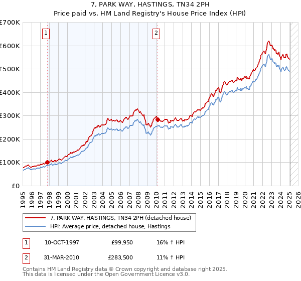 7, PARK WAY, HASTINGS, TN34 2PH: Price paid vs HM Land Registry's House Price Index