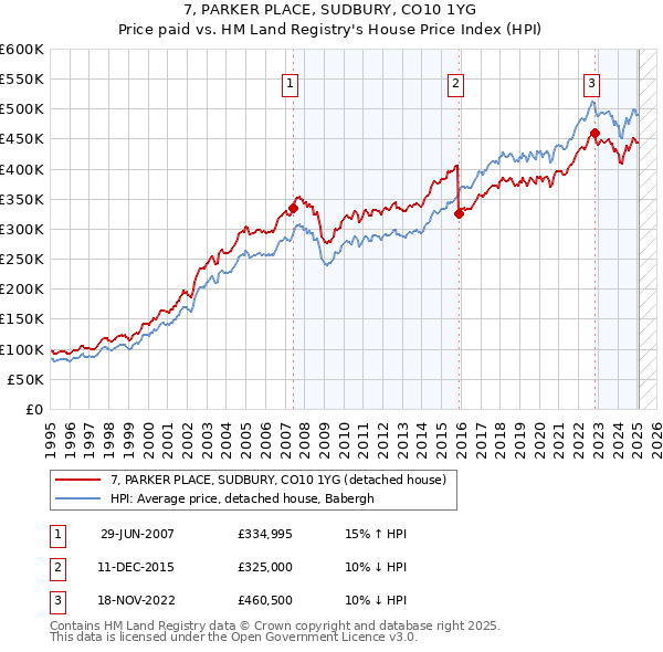 7, PARKER PLACE, SUDBURY, CO10 1YG: Price paid vs HM Land Registry's House Price Index