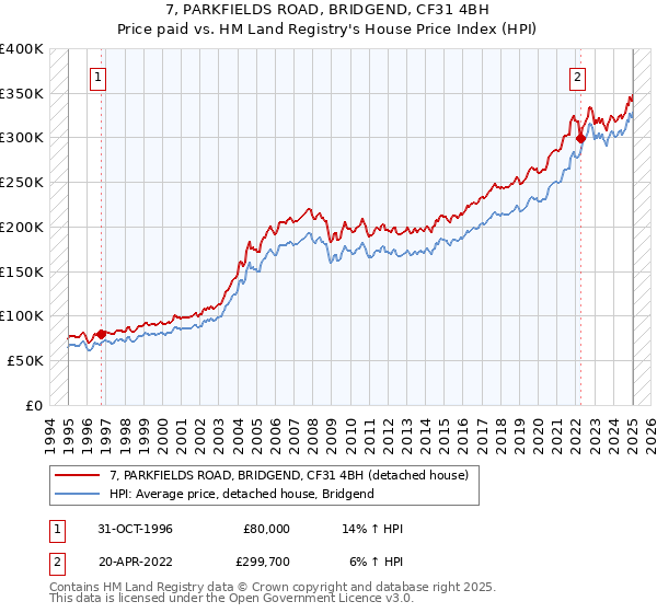 7, PARKFIELDS ROAD, BRIDGEND, CF31 4BH: Price paid vs HM Land Registry's House Price Index