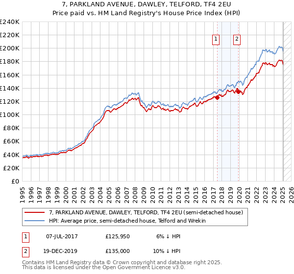 7, PARKLAND AVENUE, DAWLEY, TELFORD, TF4 2EU: Price paid vs HM Land Registry's House Price Index