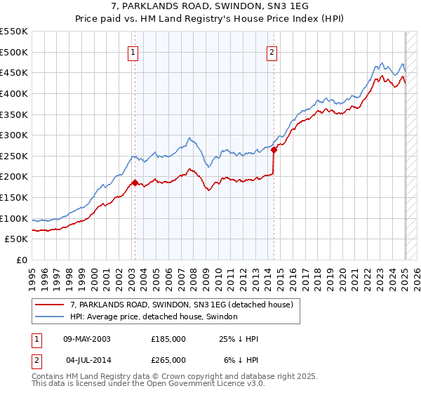7, PARKLANDS ROAD, SWINDON, SN3 1EG: Price paid vs HM Land Registry's House Price Index