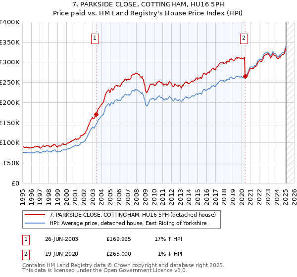 7, PARKSIDE CLOSE, COTTINGHAM, HU16 5PH: Price paid vs HM Land Registry's House Price Index