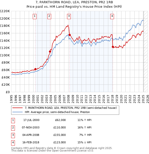 7, PARKTHORN ROAD, LEA, PRESTON, PR2 1RB: Price paid vs HM Land Registry's House Price Index