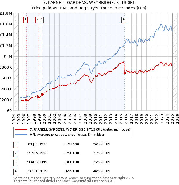 7, PARNELL GARDENS, WEYBRIDGE, KT13 0RL: Price paid vs HM Land Registry's House Price Index