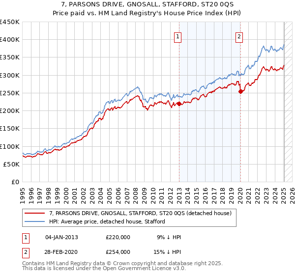7, PARSONS DRIVE, GNOSALL, STAFFORD, ST20 0QS: Price paid vs HM Land Registry's House Price Index