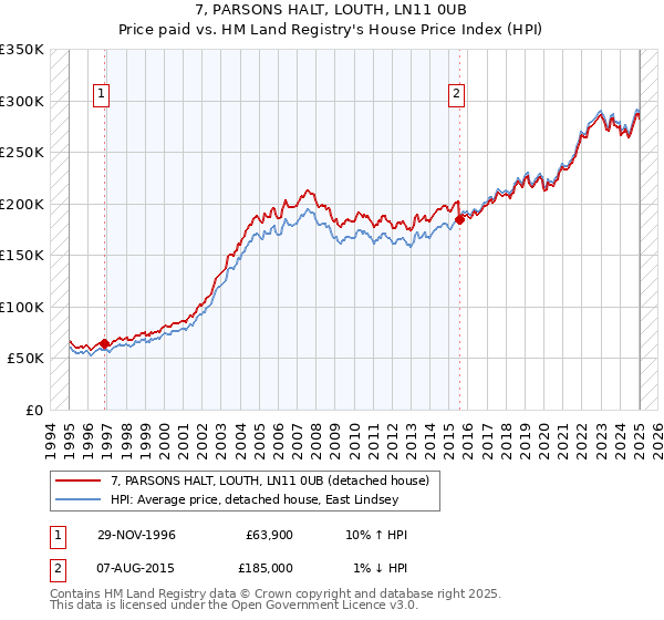 7, PARSONS HALT, LOUTH, LN11 0UB: Price paid vs HM Land Registry's House Price Index