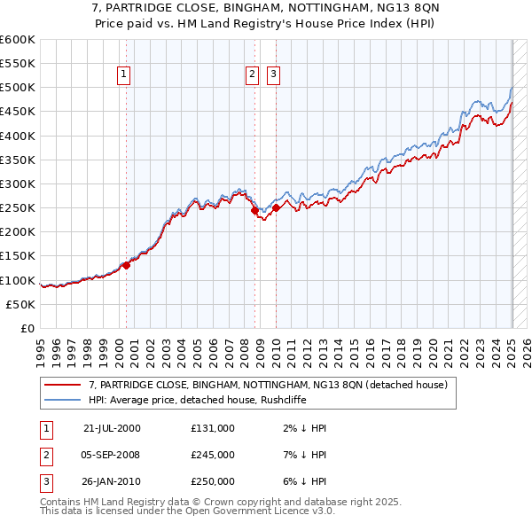 7, PARTRIDGE CLOSE, BINGHAM, NOTTINGHAM, NG13 8QN: Price paid vs HM Land Registry's House Price Index
