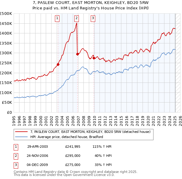 7, PASLEW COURT, EAST MORTON, KEIGHLEY, BD20 5RW: Price paid vs HM Land Registry's House Price Index