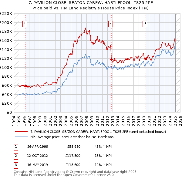 7, PAVILION CLOSE, SEATON CAREW, HARTLEPOOL, TS25 2PE: Price paid vs HM Land Registry's House Price Index