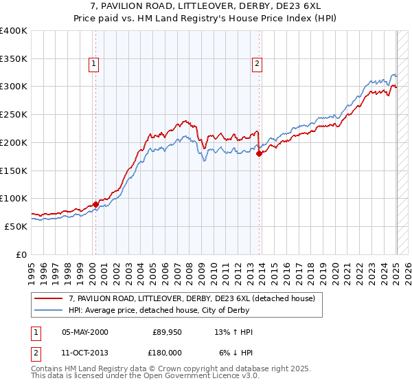 7, PAVILION ROAD, LITTLEOVER, DERBY, DE23 6XL: Price paid vs HM Land Registry's House Price Index