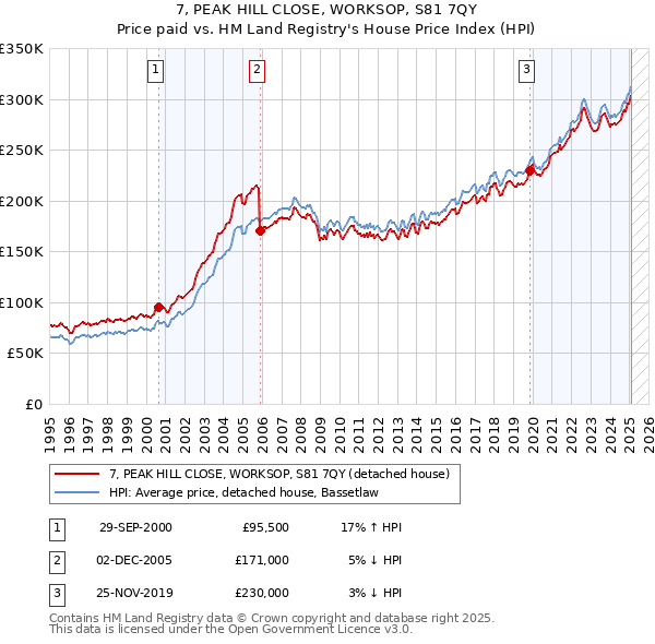 7, PEAK HILL CLOSE, WORKSOP, S81 7QY: Price paid vs HM Land Registry's House Price Index